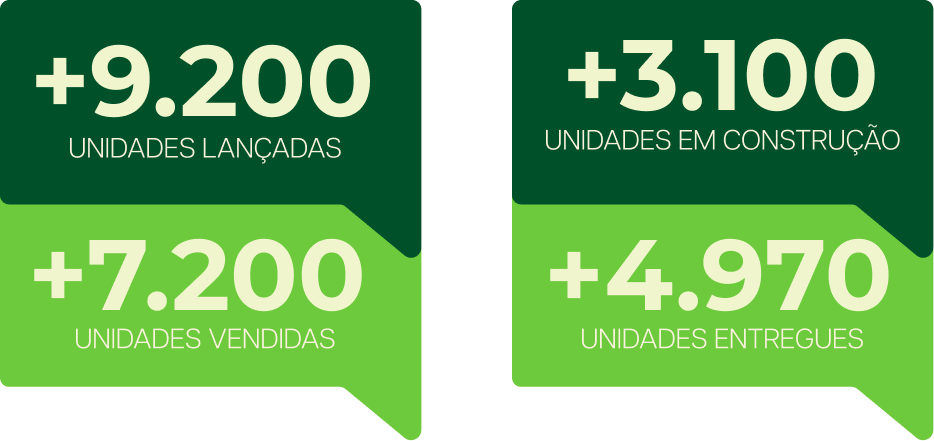 +6.000 unidades lançadas, +4.900 entregues, +1.500 em construção, +3.900 clientes satisfeitos
